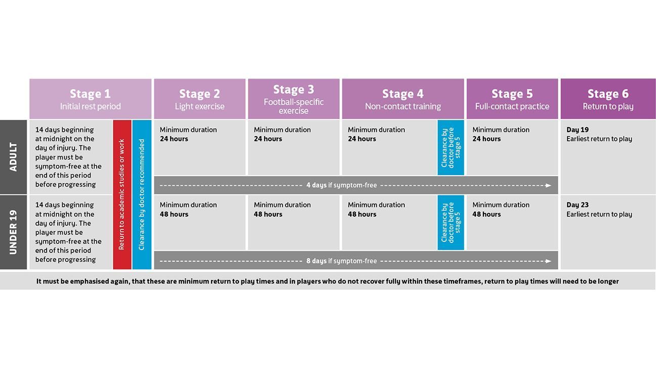 FA players with concussions rest 19 days