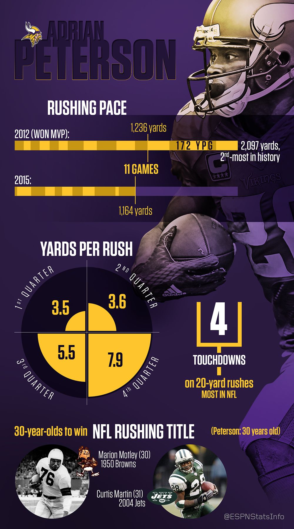 Top Stats to Know Adrian Peterson impressive this season ESPN