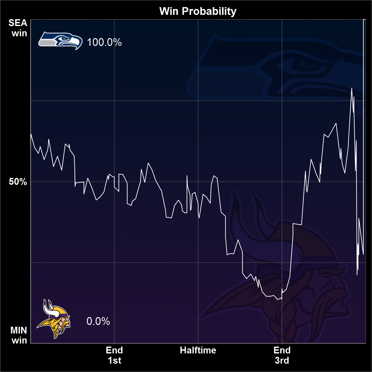 Seahawks 10, Vikings 9 More wild winprobability swings ESPN Stats