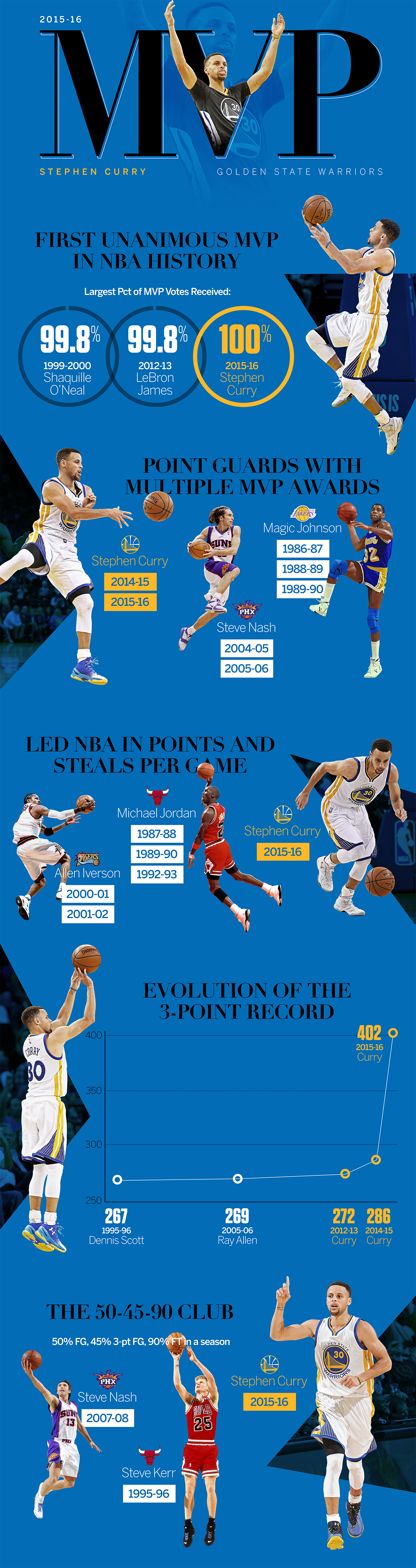 Stephen Curry expected to win NBA MVP ESPN Stats & Info ESPN
