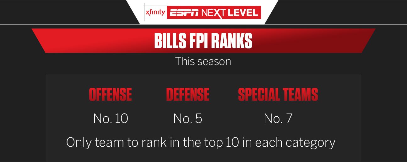 Buffalo Bills Top 10 in Power Rankings and FPI Stats & Info ESPN