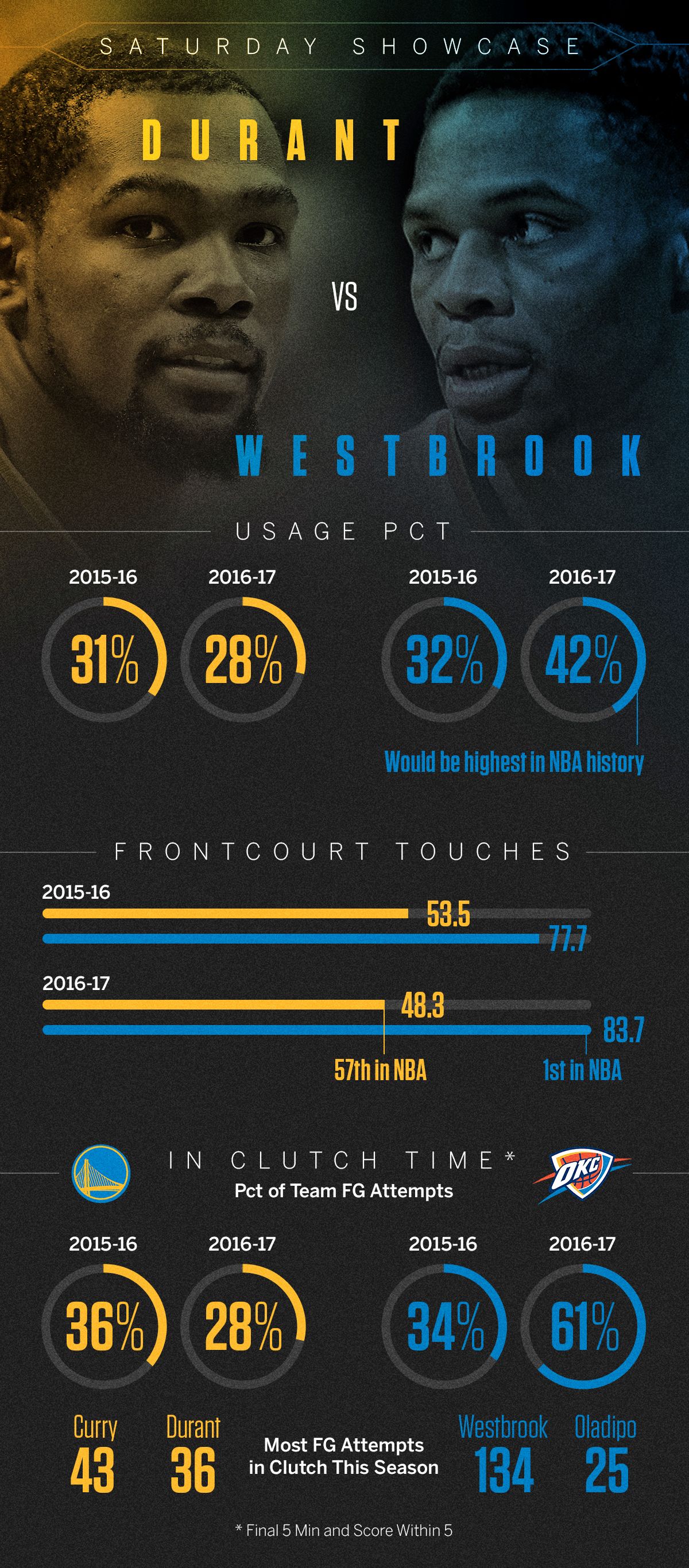 Infographic: Warriors' Kevin Durant returns to Oklahoma City - Stats ...