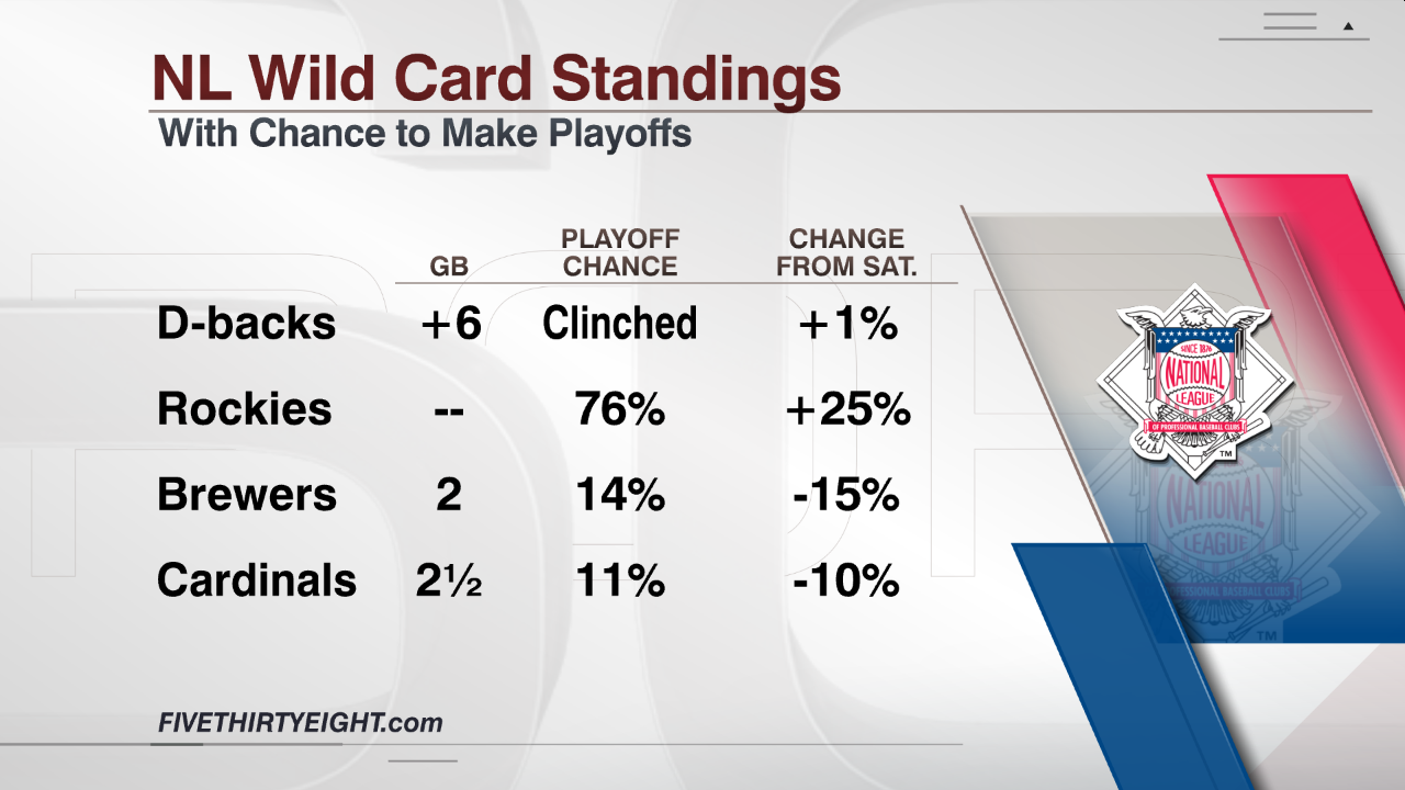 SportsNation Which team will claim the second National League wild