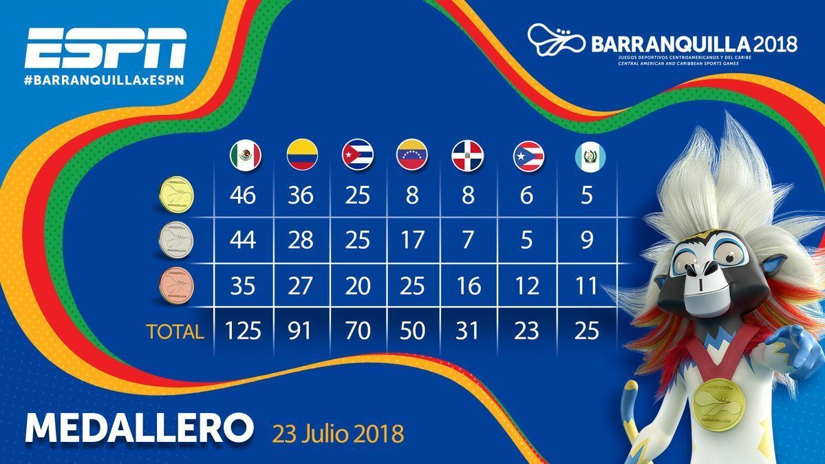 México mantiene la cima del medallero en Juegos Centroamericanos y del