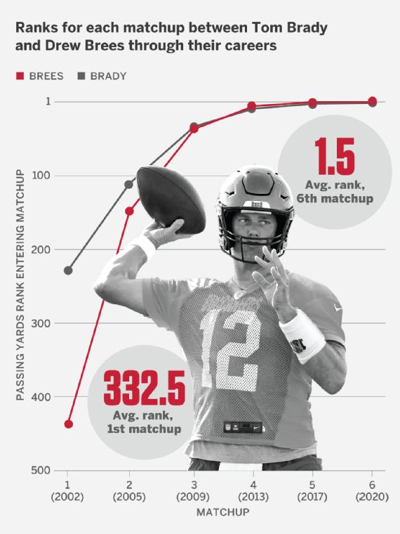 Battle Of The Goats Why Tom Brady Drew Brees Matchup Is Like Nothing We Ve Seen Before In The Nfl Battle Of The Goats Why Tom Brady Drew Brees Matchup Is Like Nothing We Ve Seen Before In The Nfl