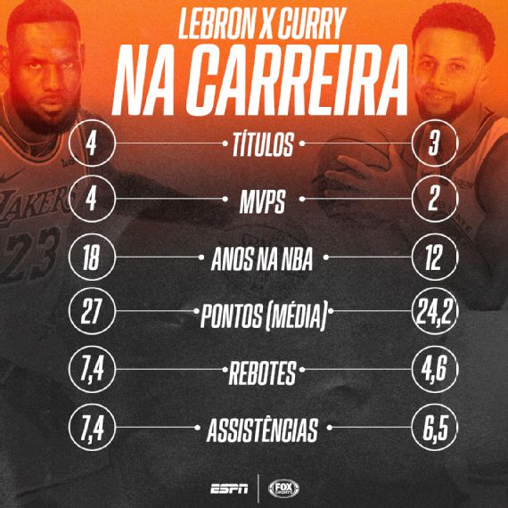 Quem tem mais título LeBron ou Curry?