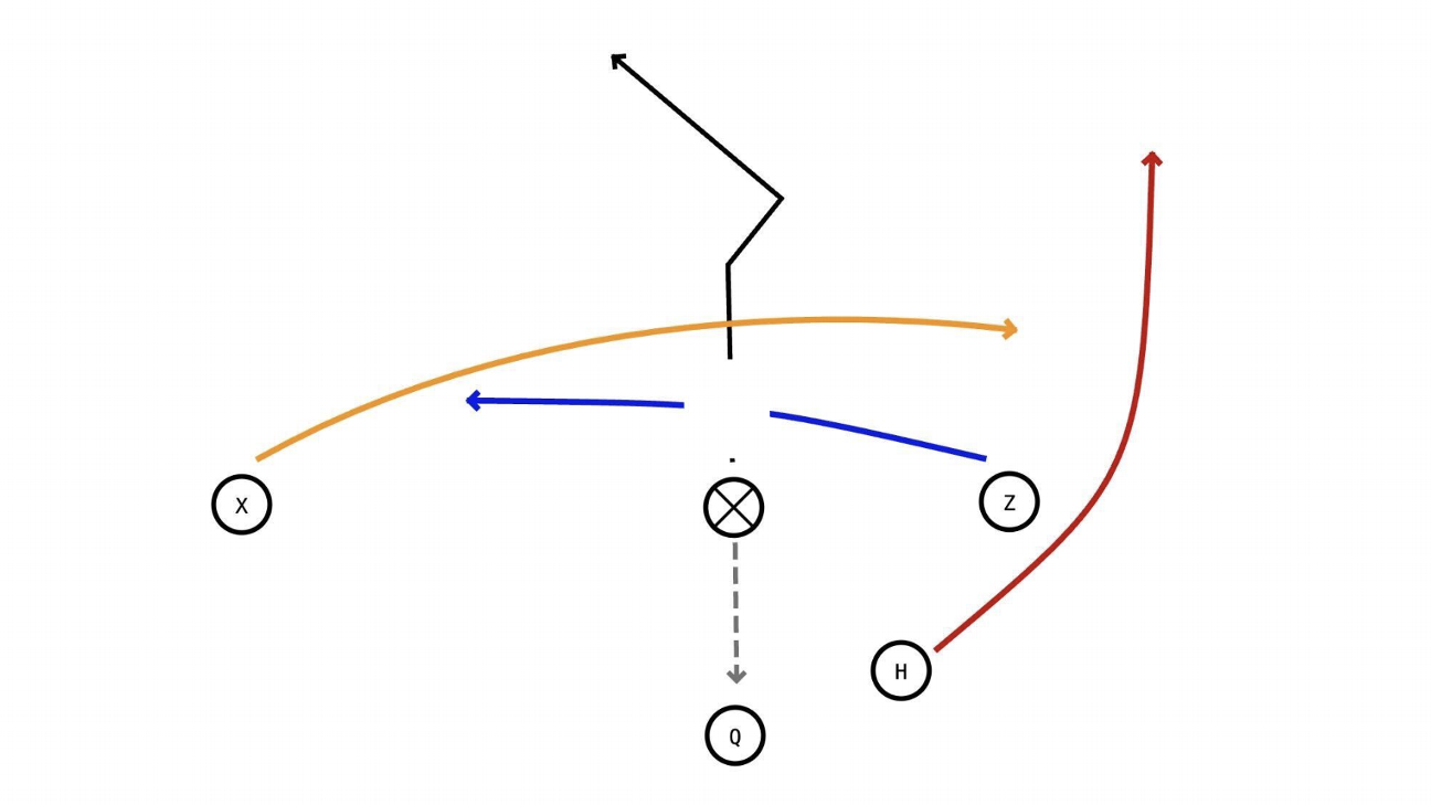 Team USA could pick up chunks of yards with this mesh wheel play.