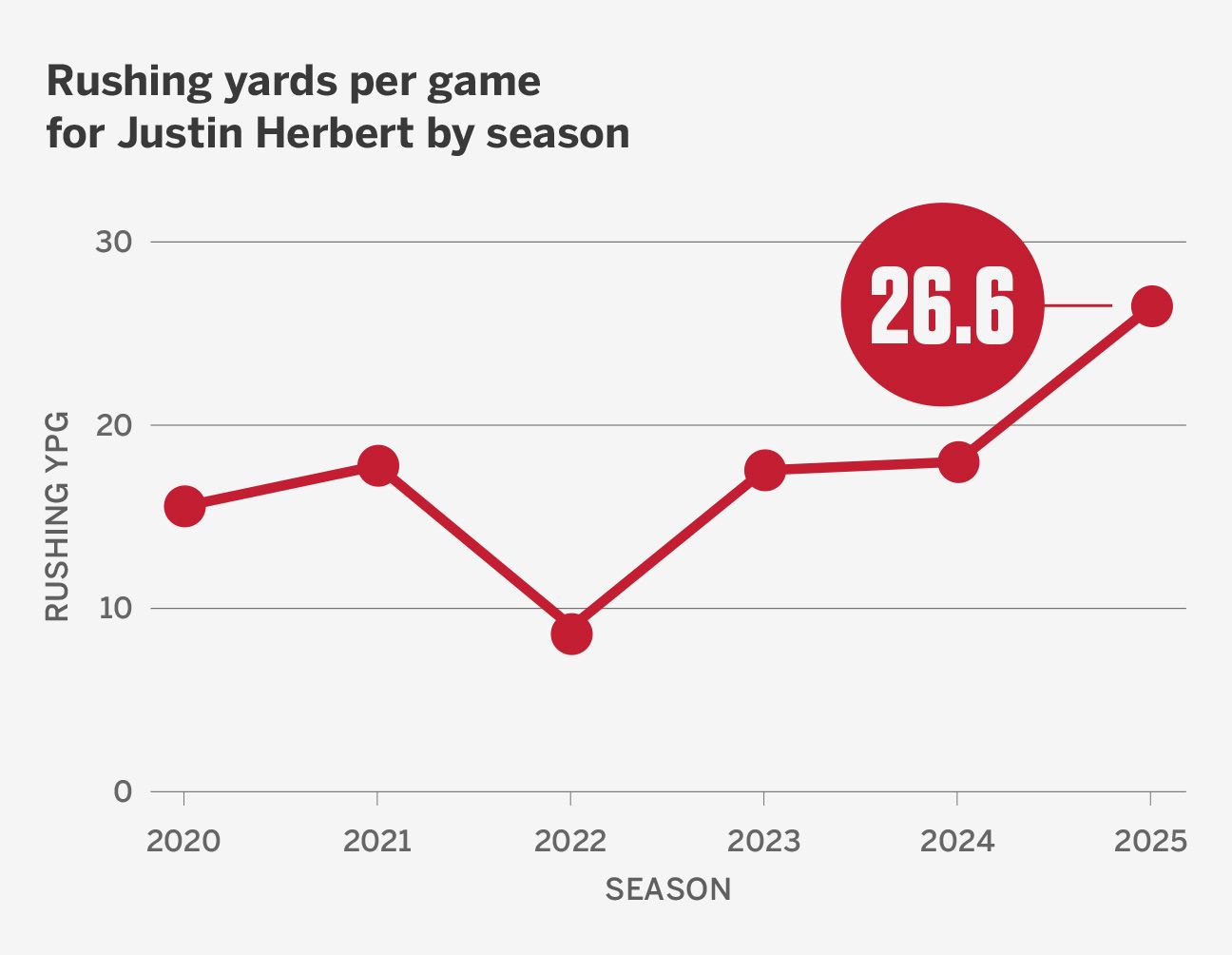 Herbert Runs More Than Ever: Forced to Run by the Offensive Line? 2 Ilustración de Justin Herbert corriendo