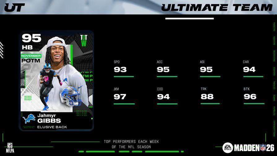 Jahmyr Gibbs, Maxx Crosby crowned Madden NFL 26's November Players of the Month