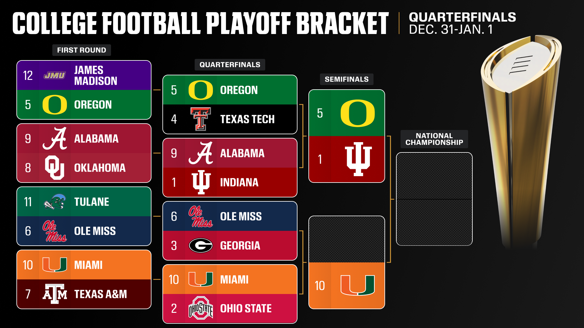 CFP semifinal first look: Previewing the penultimate round