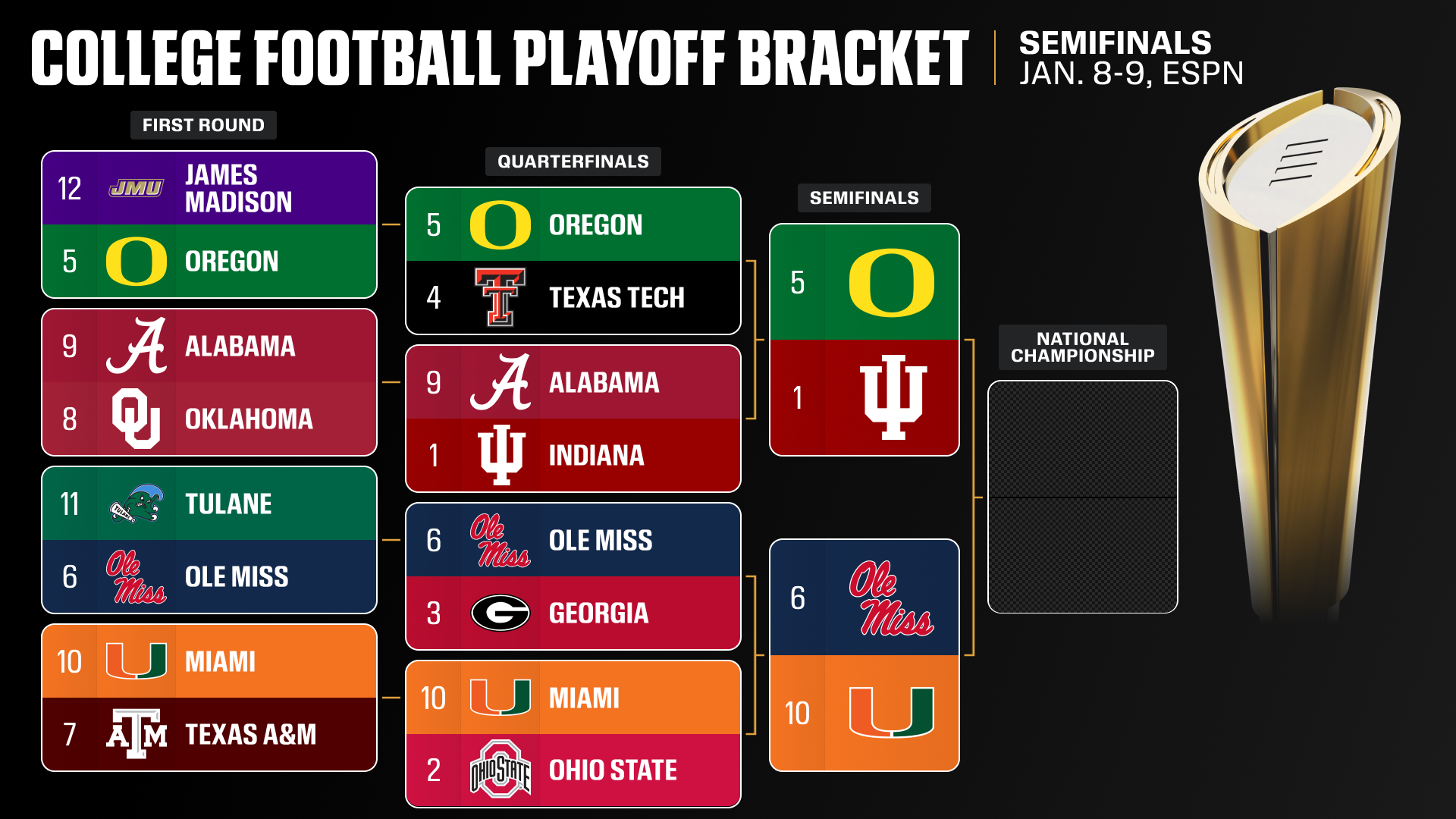 CFP semifinals first look: Previewing the penultimate round