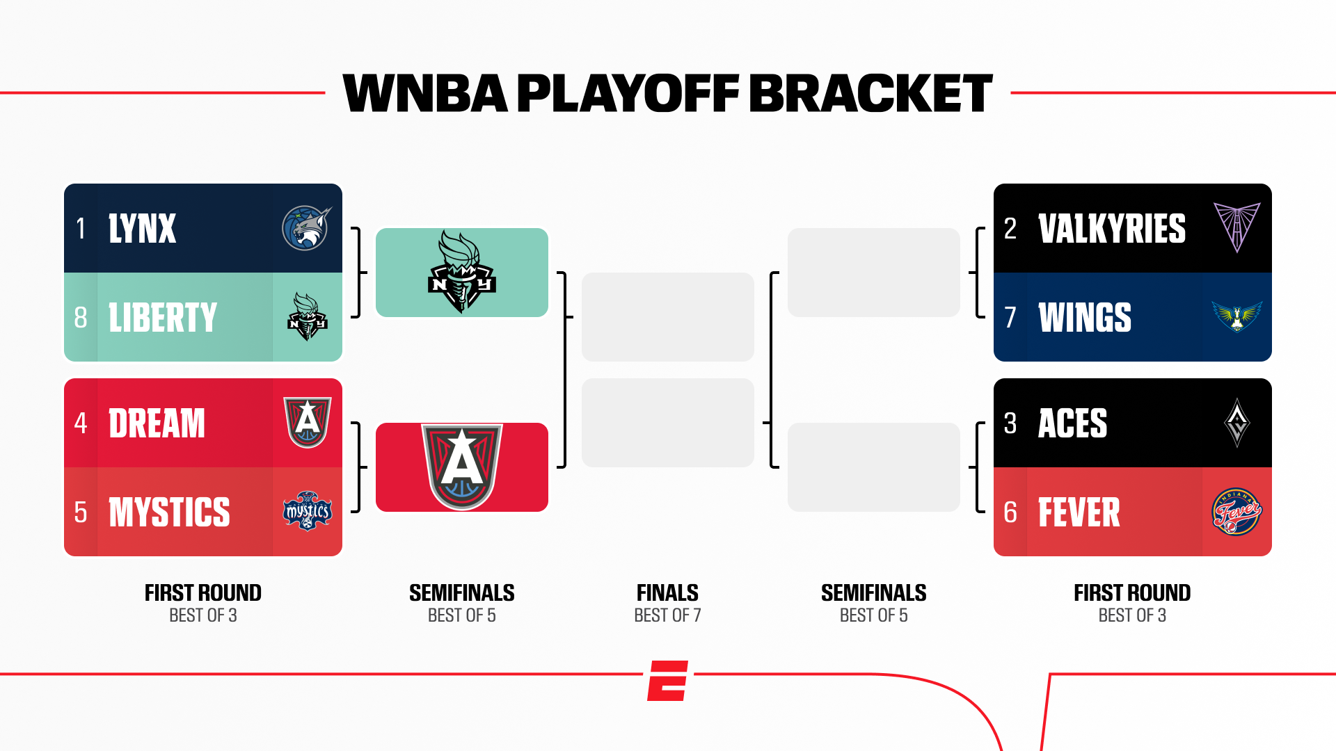 WNBA Playoffs 2026: Bracket, calendario, resultados y más